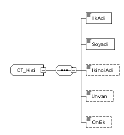 Ek 8.2. CT_Kisi Gerçek şahsa ilişkin kişi bilgisidir. Tablo 56: IlkAdi Elemanı ları Kardinalite Zorunlu (1) NameType Kişinin ilk adıdır.