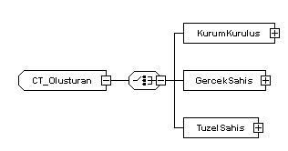 Tablo 66: Adi Elemanı ları NameType Kurum/kuruluşun adıdır. DTVT deki kurum adının kullanılması tavsiye edilir.