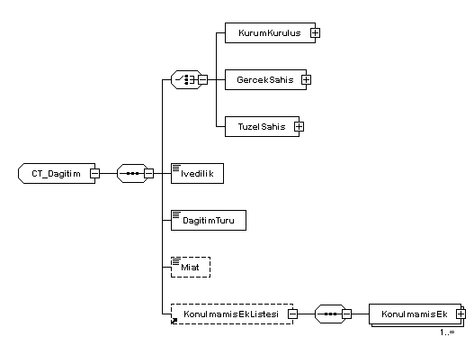 Ek 8.12. CT_KonulmamisEk Dağıtım listesindeki bir dağıtım için konulmamış ek bilgisidir. Tablo 95: EkId Elemanı ları Kardinalite Zorunlu (1) ST_GUID Ekin paket içerisindeki Id değeridir. Ek 8.13.