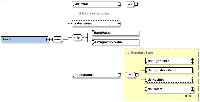 Şekil 2 Berat XSD ŞemaGösterimi 1.2.1 Berat Dosyasının Hazırlanması Berat XML dosyası hazırlanırken aşağıdaki kurallara uyulması gerekmektedir.