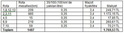 Burak KOSİF, İsmail EKMEKÇİ Yapılan optimizasyon sonucu toplam mesafe ve maliyetlendirilmesi Tablo 6 da verilmiştir. Tablo 6. Mesafeler ve Maliyetleri 4.