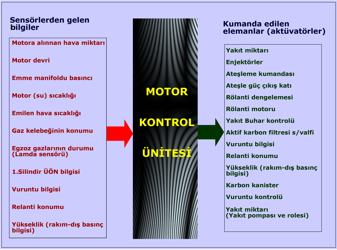 Şekil 1.1: Elektronik kontrol prensibi Araç yönetim sisteminin çalışması şu şekildedir: ECU, sensörlerden aldığı bilgileri değerlendirerek uygun hareketi yapar.