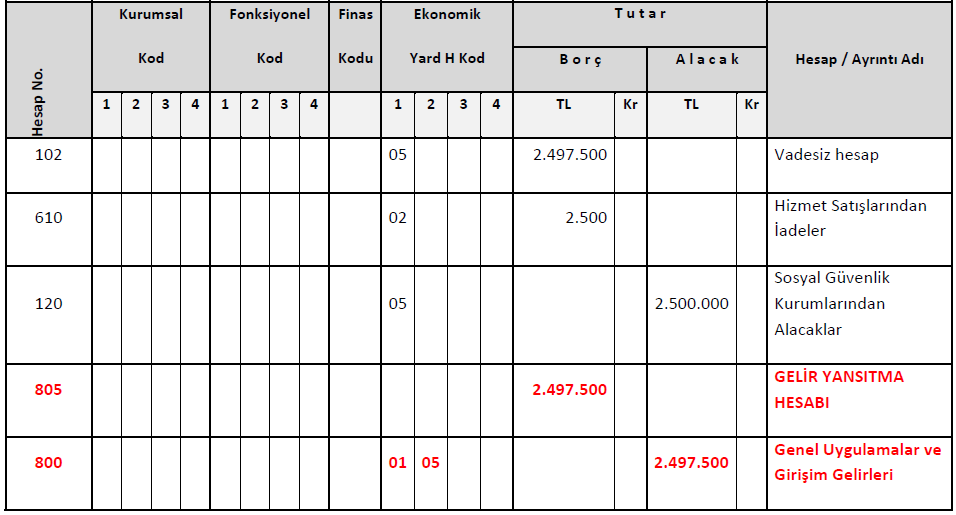 7- sosyal güvenlik kurumuna kesilen 2.500.000 TL fatura tutarından 2.