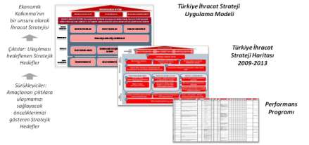 Türkiye İhracat Stratejisi Uygulama Modeli Ulusal ölçekte strateji yönetimi bir değişim programıdır, uzun soluklu bir yola çıkılmaktadır.