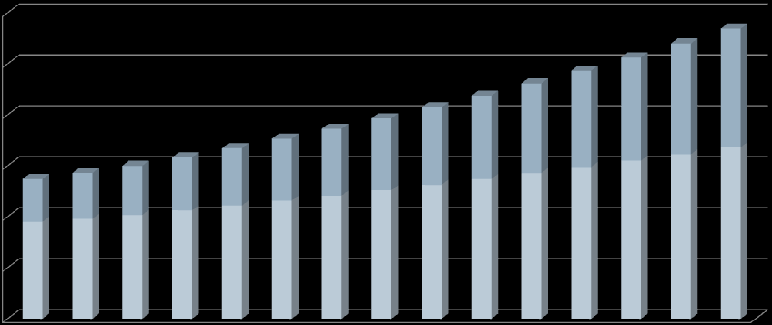 Dünya Ekonomisi Gelir Büyüklükleri Öngörüler 2009-2023 milyar dolar (cari fiyatlarla, yıllık yüzde 2 dolar cinsi gelir deflatörü öngörülmüştür) 120,0 100,0 80,0 60,0 40,0 20,0 54,8 57,1 60,0 16,8