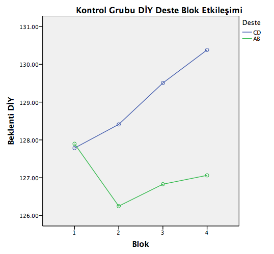 Deste için; F(1,184)=4.33 p<0.05 Blok temel değişkeninde anlamlı bir etki yok. Sezgi öncesi döneme karşılık gelen 2.