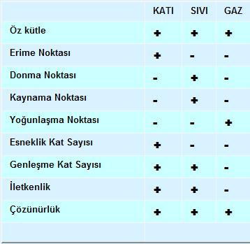 B) Hacim: Bir maddenin uzayda kapladığı yerdir. Her maddenin bir hacmi olacağından maddeleri birbirinden ayrmada kullanılamaz.