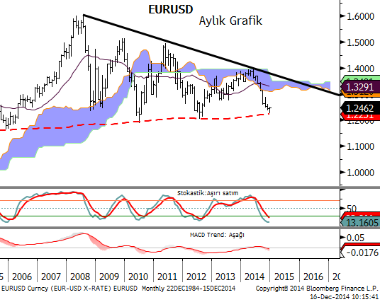 EURUSD MACD sıfır çizgisine yakın seyrederken, stokastik momentum aşırı satım bölgesinden dönüş sinyalleri veriyor.