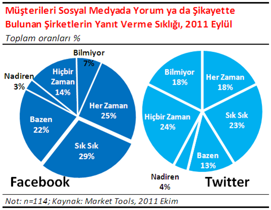 Araştırmanın sunduğu bir başka bilgi ise, önemli sayıda pazarlamacı bazen Facebook ya da Twitter dan gelen müşteri şikayetlerini yanıtlıyor.