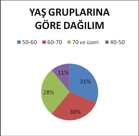 Tablo 7: Ġmpingement bulgularının vakalara göre dağılım