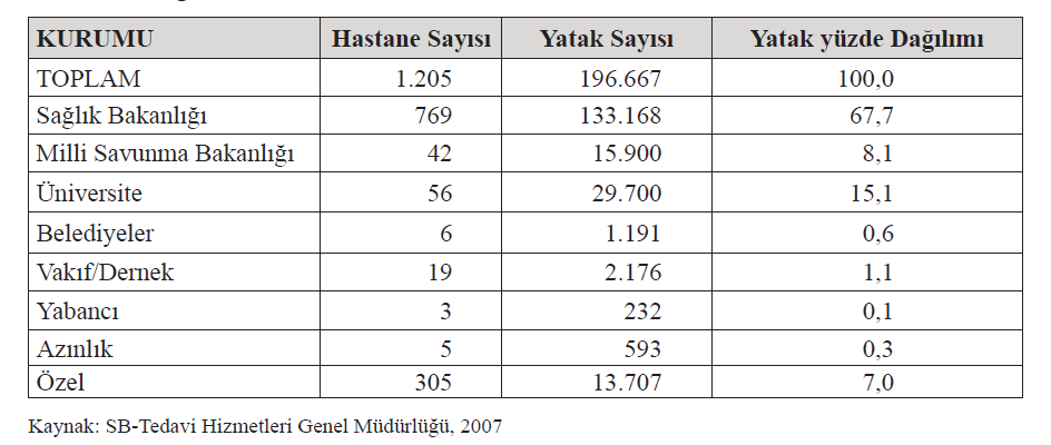 Tablo 2: Türkiye de sağlık insangücünün unvanlara ve kurumlara göre dağılımı. Tablo 3: Türkiye de hastanelerin ve hastane yataklarının bağlı bulundukları kurumlara göre dağılımı.