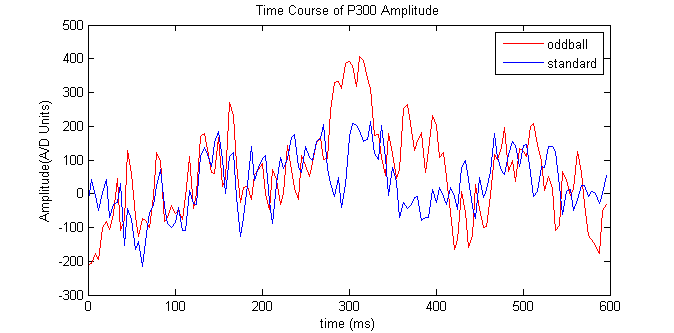 22 Figure 2.6 Comparaison des amplitudes P300 2.4.