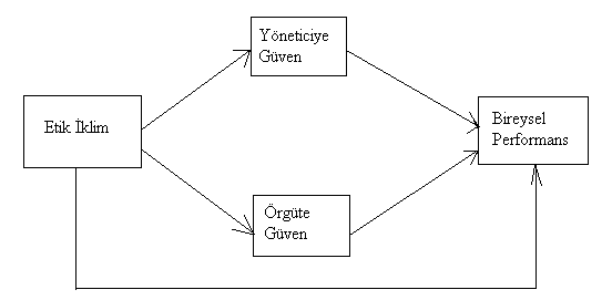 Araştırmada etik iklim değişkeninin ölçümünde kullanılan 7 soru, Schwepker(2001), örgütsel güven ile ilgili 12 soru, Nyhan ve Marlowe (1997), bireysel iş performansı ile ilgili 4 soru Kirkman ve