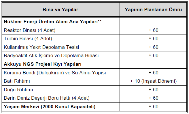 İ n ş a a t t a m a m l a n d ı k t a n s o n r a A k k u y u N G S n d e n y ı l d a y a k l a ş ı k o l a r a k 3 5 m i l y a r k i l o v a t s a a t e l e k t r i k ü r e t m e s i b e k l e n m e