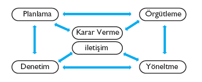 YÖNETİM M FONKSİYONLARI Planlama Örgütleme