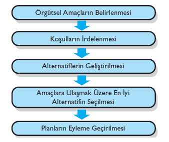 PLANLAMA Amaçlar ların n ve bu amaçlara ulaşmak için in en