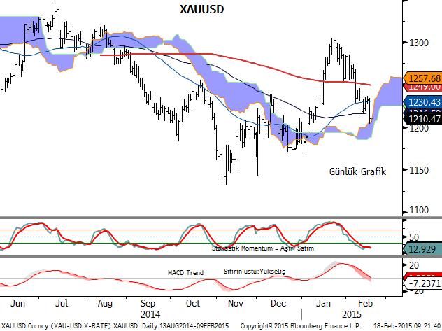 ALTIN (XAUUSD) Stokastik aşırı satım bölgesinden dönüşlerin gelebileceğine işaret ediyor. Üç gündür yükselen altın dün gelen satış baskıları ile 100 günlük ortalaması olan 1217 yi kırdı.