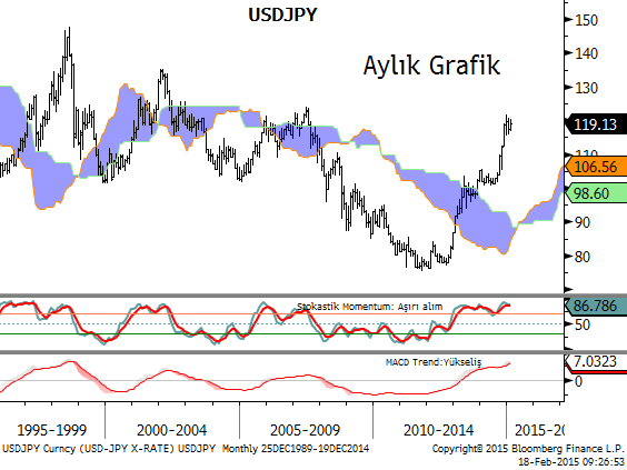 USDJPY Aylık grafiklerde MACD göstergesi sıfır çizgisinin üzerinde seyretmeye devam ediyor. Stokastik göstergesi de aşırı alım bölgesinde bulunuyor. 23 Aralık ta görülen en yüksek seviye olan 120.