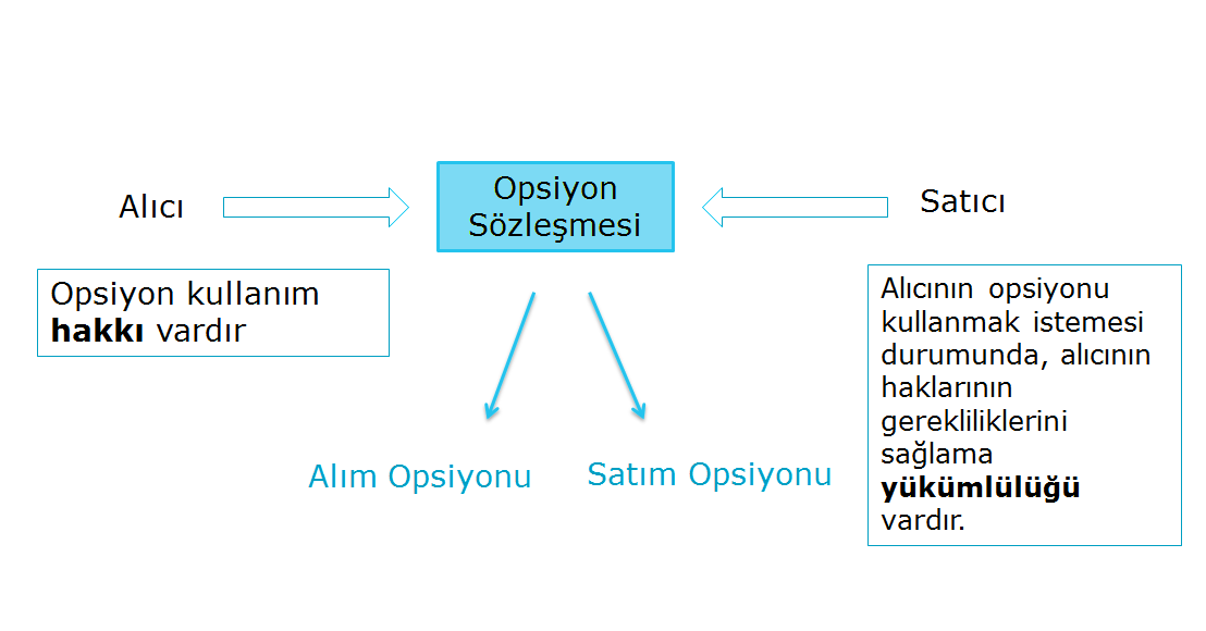 Opsiyonlar, belli bir vadeye kadar (veya belirli bir vadede), opsiyona dayanak varlık oluşturan belli miktardaki bir malı, finansal ürünü, sermaye piyasası aracını veya ekonomik göstergeyi belli bir