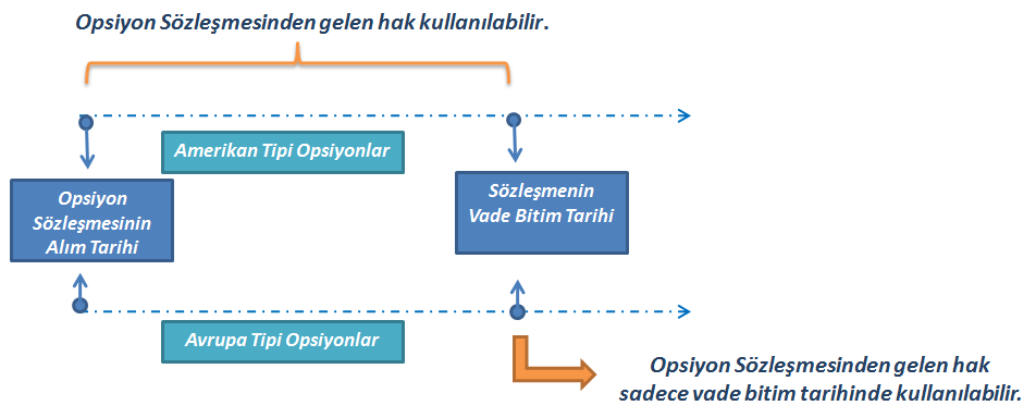 tutmayan, satan tarafı (keşideciyi, kısa pozisyon sahibini) ise alıcının talebi halinde satmaya yükümlü kılan sözleşmeyi, ifade eder.