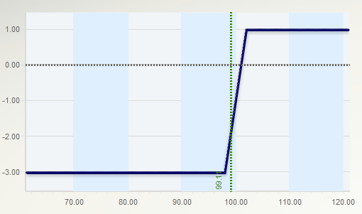 Spot XU030: 99,18; Long spot XU030; Long Put 98,00 Prim 3,09; Short Call 102,00 Prim 1,94 Piyasa Beklentisi: Nötr Risk: Sınırlı Kar: Sınırlı Oynaklığın Artması: Değişkenlik göstermektedir.