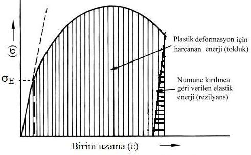 Tokluğun gerilme birim uzama eğrisi yardımıyla belirlenişi Şekil 4 te gösterilmiştir. Şekil 4. Gerilme-birim uzama eğrisi yardımıyla şekil değiştirme enerjilerinin (rezilyans ve tokluk) belirlenmesi.