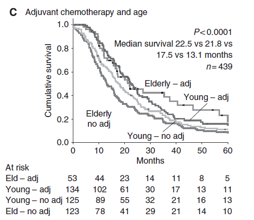 Nagrial AM et al. BJC 2014;110:313-9 Frakes JM, et al. J Geriatr Oncol 2014(in Press) Yaşlı hastalarda adjuvan KT?