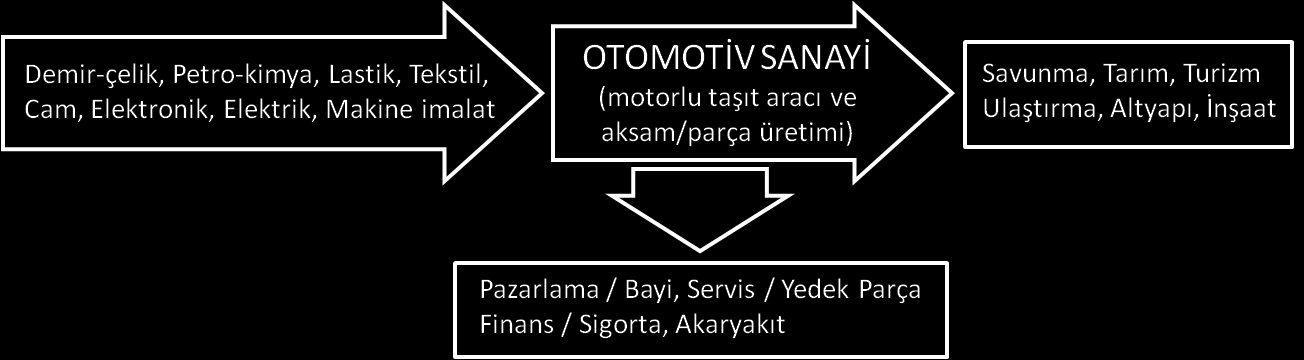 Otomotiv sektörü; Doğu Marmara bölgesinde yığınlaşmış sektörlerden demir-çelik, petro-kimya ve savunma sanayi gibi temel sanayi dallarında üretilen ürünlerin başlıca alıcısı ve bu sanayilerdeki