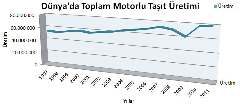 Pazar Küresel toplam otomotiv Pazarı yüzde 5 oranında artarak 84,5 milyon adede yükselmiştir.