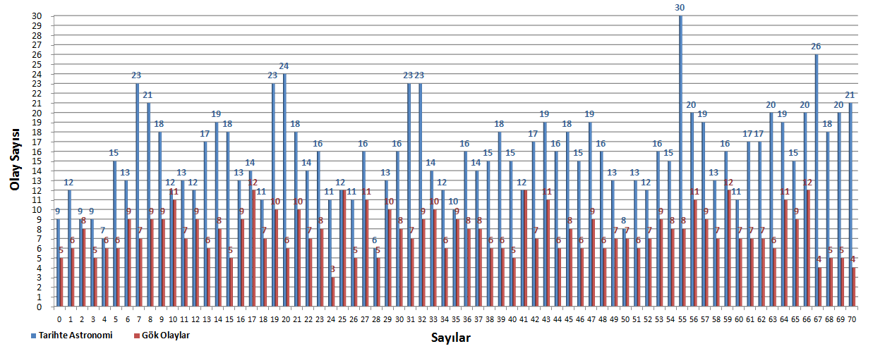 Bu aşamada bültenin geçmişine ait istatistiki bilgiler vermeyi uygun gördük. Sayı Başına Düşen Haber Sayısı: Yukarıdaki grafikte bülten sayısı başına düşen haber sayısı dağılımı görülmektedir.