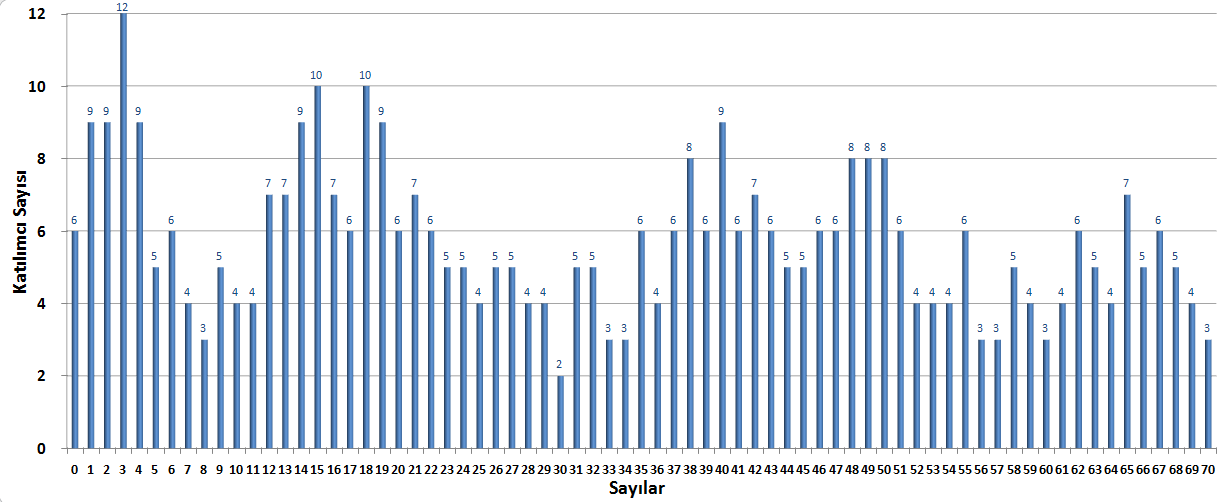Sayı Başı na Düşen Kat ı l ı mcı Sayı sı : Yukarıdaki grafikte bültenin yayınlanan sayısı başına düşen katılımcı sayısı görülmektedir.
