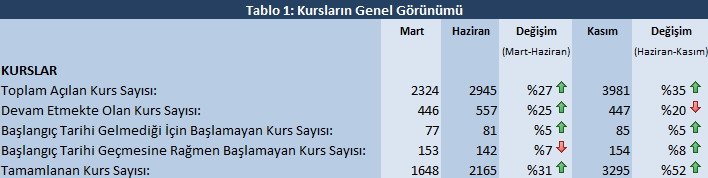 Yayınlanma tarihi: 7 Aralık 2012 YÖNETİCİ ÖZETİ İlki 15 Mart 2012 tarihinde yayınlanan UMEM Beceri 10 Meslek Kursları İzleme Bülteni, geçmiş dönemlere ait verilerin sistematik olarak takip edilmesi