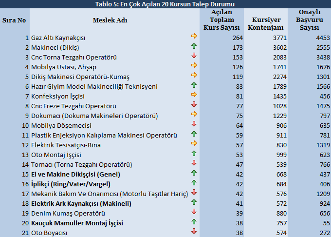 Kurs kontejyanları ile kurslara yapılan ve onaylanan başvuru sayıları incelendiğinde, kursiyerlerin en fazla ilgi gösterdikleri ilk üç kursun sırasıyla: CNC Torna Tezgâhı Operatörü, Gaz Altı