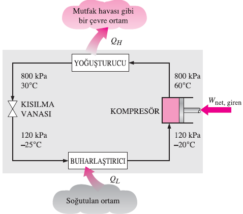 SOĞUTMA MAKİNELERİ VE ISI POMPALARI Düşük sıcaklıklı bir ortamdan yüksek sıcaklıklı bir ortama ısı geçişi kendiliğinden oluşmaz ve soğutma makineleri adı verilen özel makinelerin kullanımını