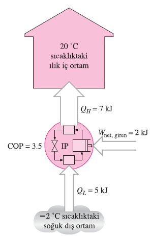 Isı Pompaları Bir ısı pompasının amacı, ılık ortama Q H ısısını vermektir.