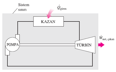 DEVİRDAİM MAKİNELERİ Termodinamiğin birinci yasasına aykırı Termodinamiğin ikinci yasasına aykırı bir devridaim makinesi (DDM1). bir devridaim makinesi (DDM2).