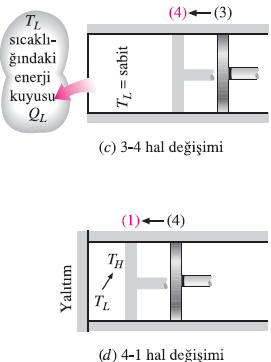 CARNOT ÇEVRİMİ Carnot çevriminin kapalı bir sistemde gerçekleştirilişi.