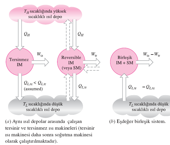 CARNOT İLKELERİ Birinci Carnot ilkesinin kanıtlanması. Carnot ilkeleri 1.