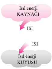 ISIL ENERJİ DEPOLARI Isıl enerji sığaları büyük kütleler, ısıl enerji deposu olarak tanımlanabilir. Isıl kaynak ısıl enerji sağlar, ısıl kuyuya ısıl enerji verilir.