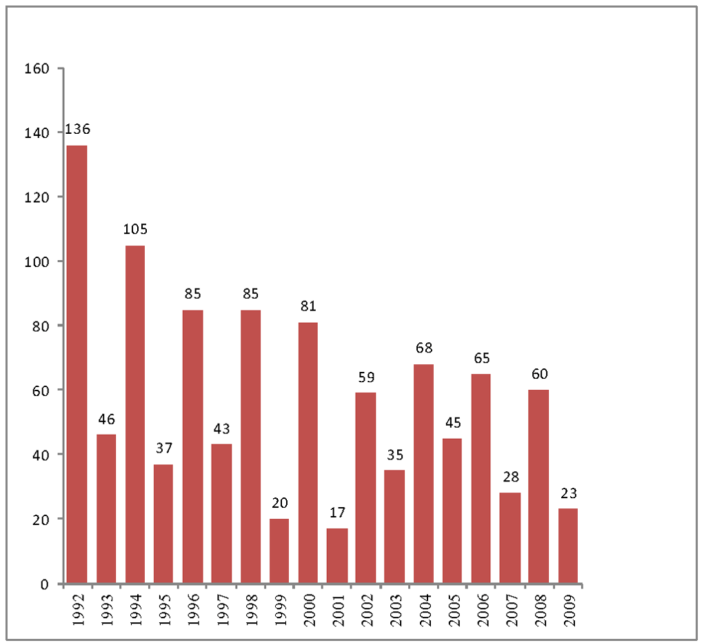 Ağırlıklı olarak grup sözleşmelerinin dışında kalan işyerleri için yetki istenilen tekli yıllarda ise düşüş, 2001 krizinde en alt seviyeye ulaşarak 1993 yılında 46 olan başvuru sayısı 17 ye düşmüştür.