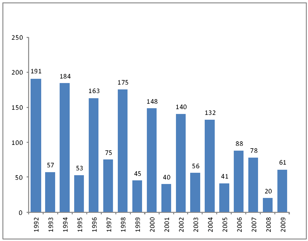 3.3.2.4. Türk-İş e Bağlı TEKSİF Sendikası 1992-2009 Dönemi Yetki Tespit İstemleri Sayısı Tekstil işkolunda da çiftli yıllarda grup sözleşmeleri ağırlıklı olarak yer almıştır.