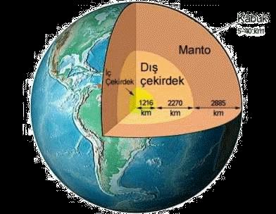 Levha Tektoniği Levha tektoniğini anlamak için Dünyamızın yapısının iyi bilinmesi gerekmektedir.
