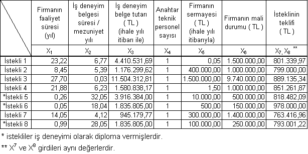 *istekliler iş deneyim belgesi olarak diplomalarını vermişlerdir. Sadece istekli 5 hem diplomasını vermiş hem de 14.07.2006 tarihli iş durum belgesi vermiştir.