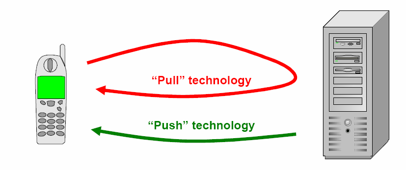 Şekil-1 Pull-Push Tekonolojilerinin karşılaştırılması 2.4.