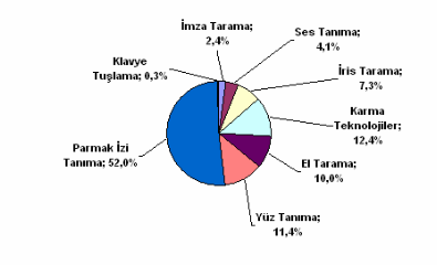 kasalar gibi yüksek güvenlik aranılan yerlerde de kullanılmaya başlanmıştır. Şekil 4. Kullanılan teknolojiye göre market yüzdeleri (Sütçüler, 2006) 3.