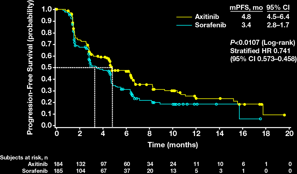 Progresyonsuz sağ kalım (olasılık) AXIS Sunitinibi takiben PS (IRC) mps, Ay %95 GA P<0.