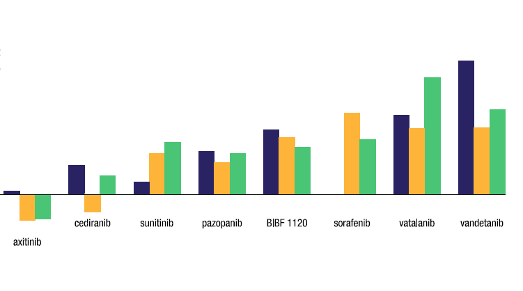 Aksitinib bir çok VEGF Reseptörü kinaz inhibitöründen daha potenttir Az güçlü Daha güçlü Chow LQM, Eckhardt SG. J Clin Oncol.