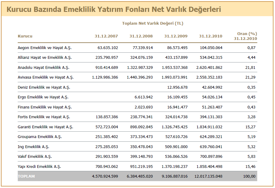 Mevcut şirketinizdeki emeklilik sözleşmenizin yürürlük tarihinden itibaren 1 yıl sonra başka bir emeklilik şirketine geçme,