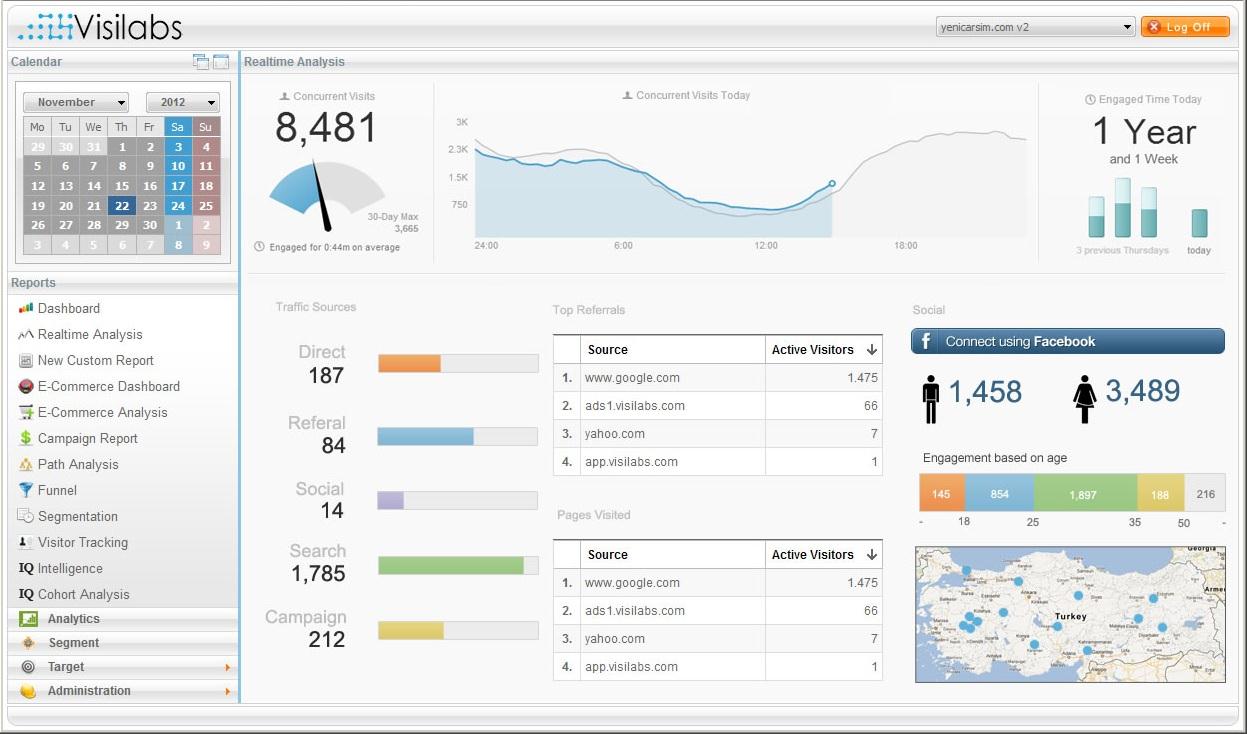 b. Real Time Analysis Sitedeki anlık drumun izlenebileceği rapordur. Veriler her 5 dakikada bir güncellenir. Concurrent Visits: Sitede o an bulunan ziyaret sayısıdır. Her 7 dakikada bir güncellenir.