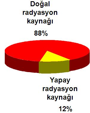 Radyasyon, elektromanyetik dalga veya yüklü ve yüksüz hızlandırılmış parçaçık olarak yayılan enerjidir.